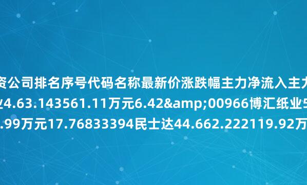十大配资公司排名序号代码名称最新价涨跌幅主力净流入主力净占比1002067景兴纸业4.63.143561.11万元6.42&00966博汇纸业5.254.372296.99万元17.76833394民士达44.662.222119.92万元13.92@02078太阳纸业14.41.121517.92万元5.41V03733仙鹤股份23.655.961408.68万元6.82`02511中顺